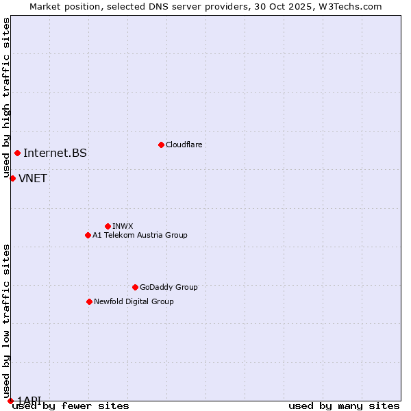 Market position of Internet.BS vs. VNET vs. 1API