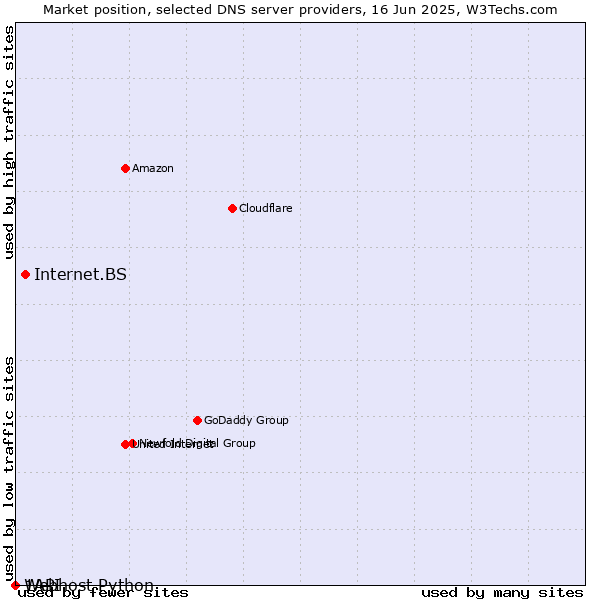 Market position of Internet.BS vs. Webhost Python vs. 1API