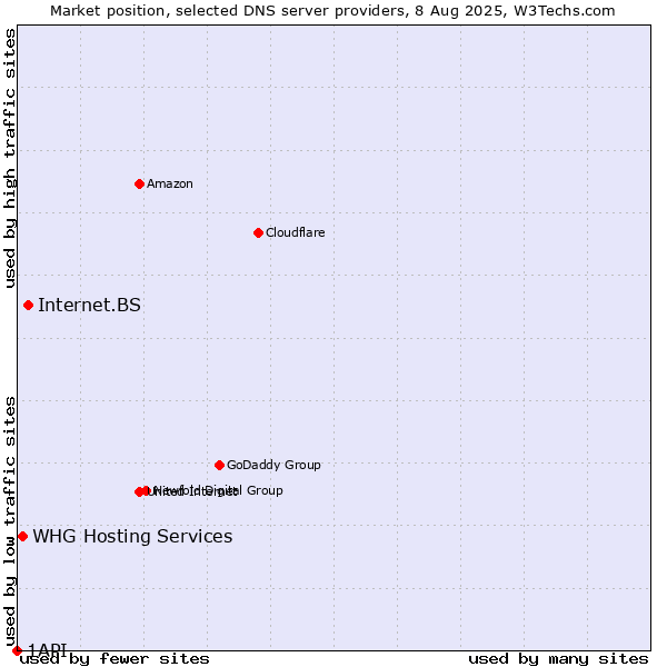 Market position of Internet.BS vs. WHG Hosting Services vs. 1API