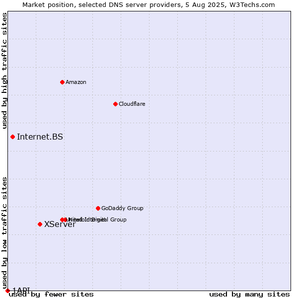 Market position of XServer vs. Internet.BS vs. 1API