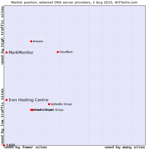Market position of Iron Hosting Centre vs. MarkMonitor vs. 1API