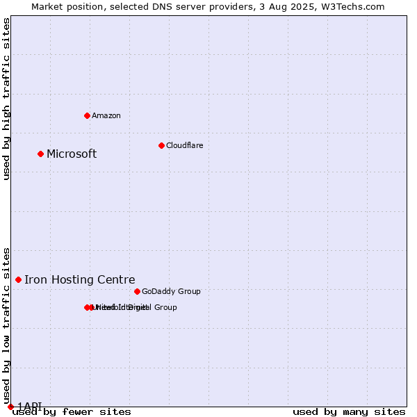 Market position of Microsoft vs. Iron Hosting Centre vs. 1API