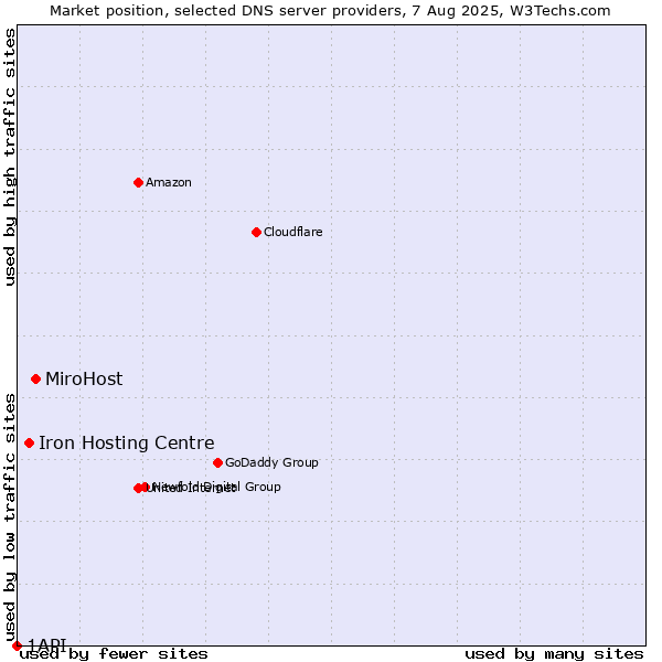 Market position of MiroHost vs. Iron Hosting Centre vs. 1API