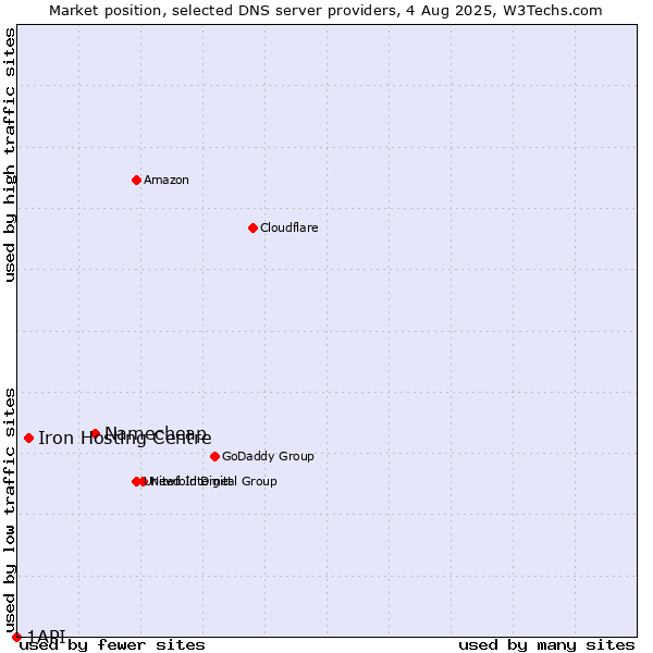 Market position of Namecheap vs. Iron Hosting Centre vs. 1API