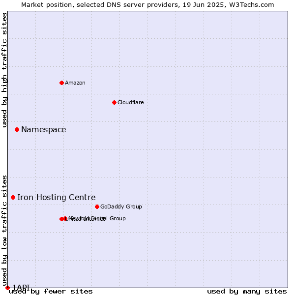 Market position of Namespace vs. Iron Hosting Centre vs. 1API