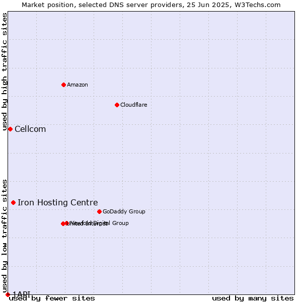 Market position of Iron Hosting Centre vs. Cellcom vs. 1API