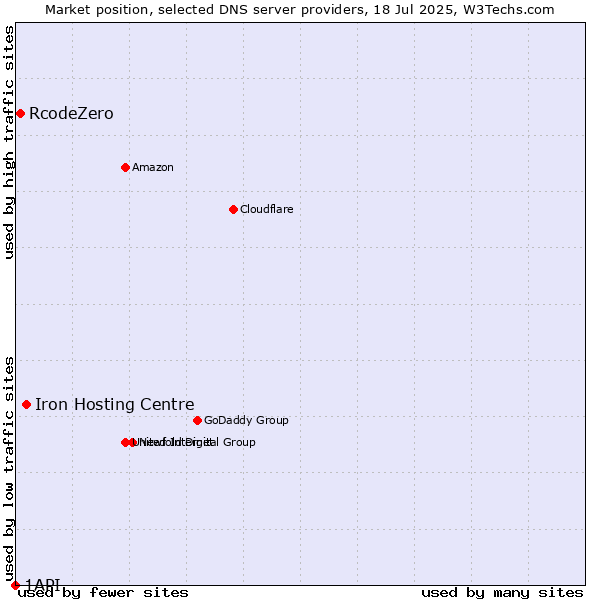 Market position of Iron Hosting Centre vs. RcodeZero vs. 1API