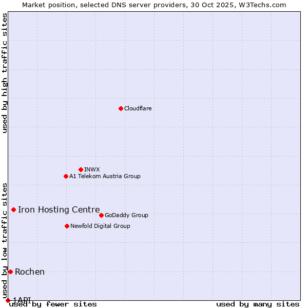 Market position of Iron Hosting Centre vs. Rochen vs. 1API