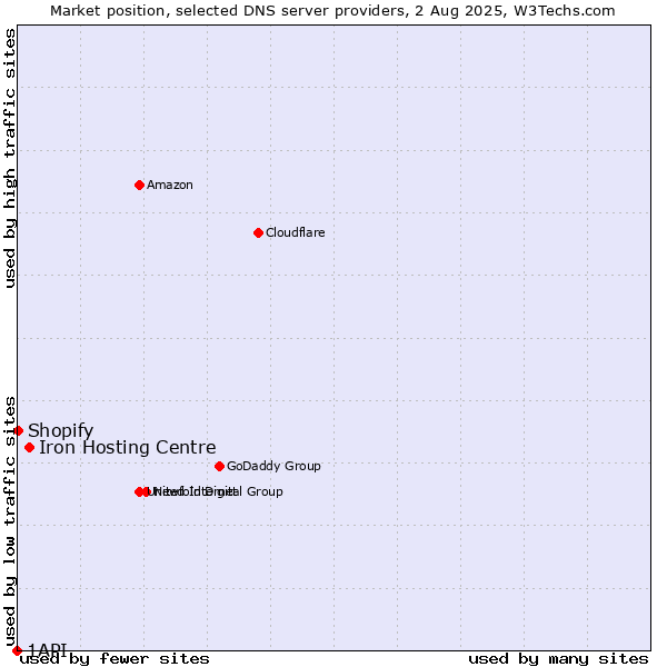 Market position of Iron Hosting Centre vs. Shopify vs. 1API