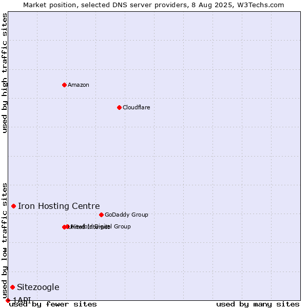 Market position of Iron Hosting Centre vs. Sitezoogle vs. 1API