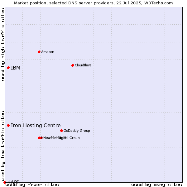 Market position of Iron Hosting Centre vs. IBM vs. 1API