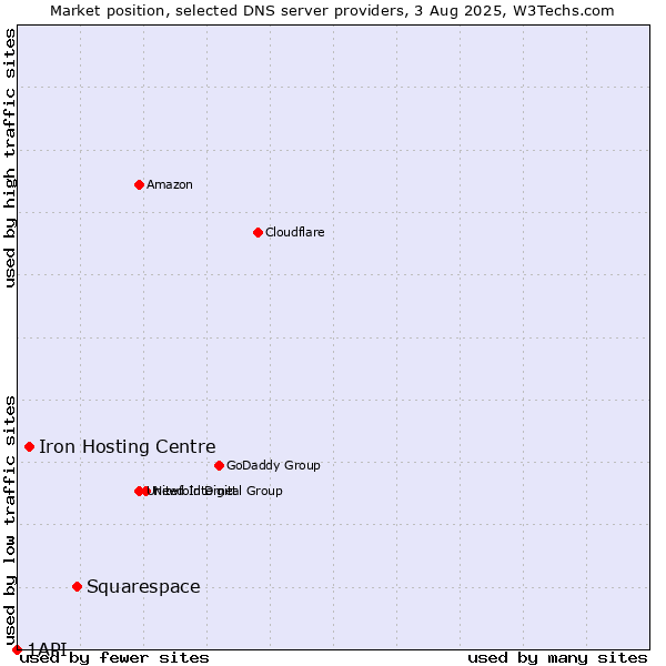 Market position of Squarespace vs. Iron Hosting Centre vs. 1API