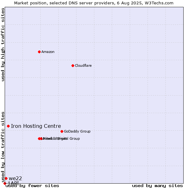 Market position of Iron Hosting Centre vs. we22 vs. 1API