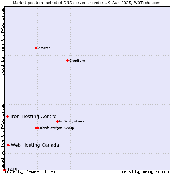 Market position of Web Hosting Canada vs. Iron Hosting Centre vs. 1API
