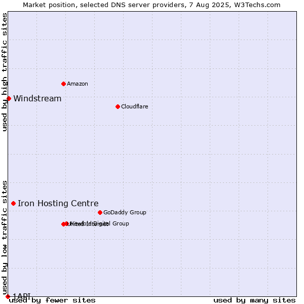 Market position of Iron Hosting Centre vs. Windstream vs. 1API