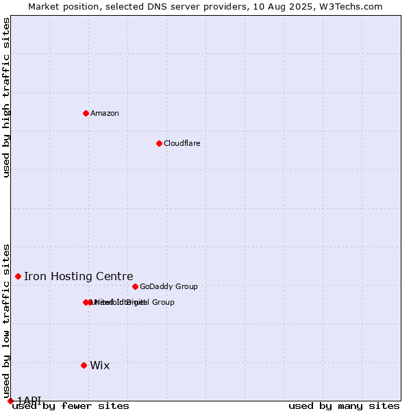 Market position of Wix vs. Iron Hosting Centre vs. 1API