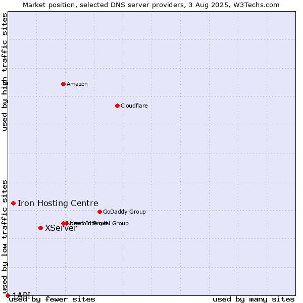Market position of XServer vs. Iron Hosting Centre vs. 1API