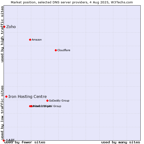 Market position of Iron Hosting Centre vs. Zoho vs. 1API