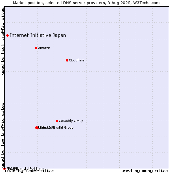 Market position of Internet Initiative Japan vs. 1API vs. Webhost Python