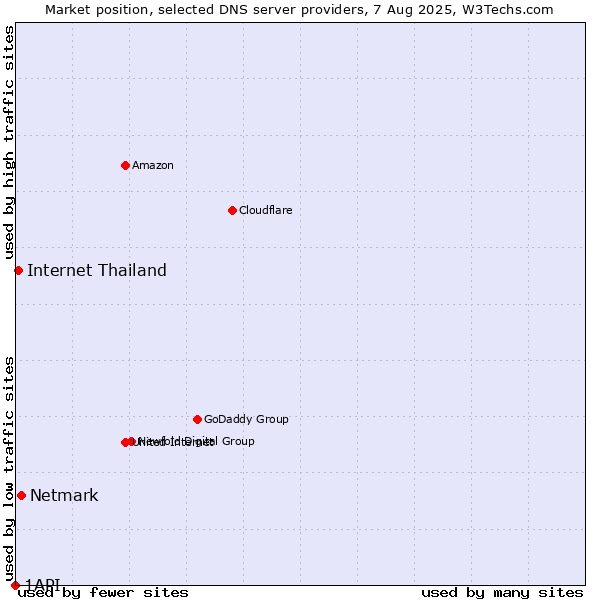 Market position of Netmark vs. Internet Thailand vs. 1API