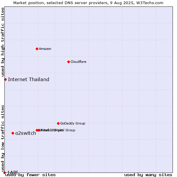 Market position of o2switch vs. Internet Thailand vs. 1API