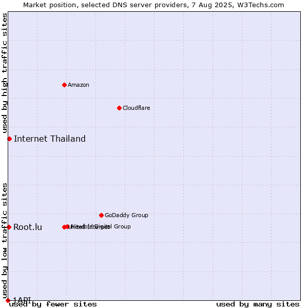 Market position of Internet Thailand vs. Root.lu vs. 1API