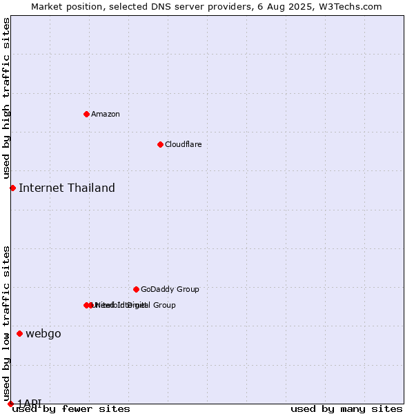 Market position of webgo vs. Internet Thailand vs. 1API