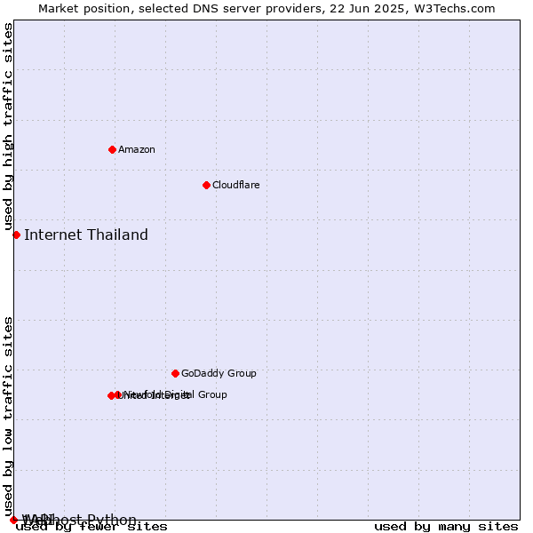 Market position of Internet Thailand vs. Webhost Python vs. 1API