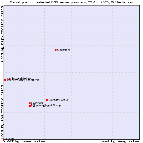 Market position of InterNetX vs. MakeShop Korea vs. 1API