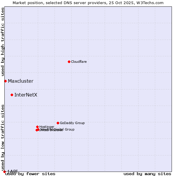 Market position of InterNetX vs. Maxcluster vs. 1API