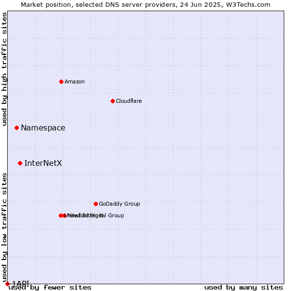 Market position of InterNetX vs. Namespace vs. 1API