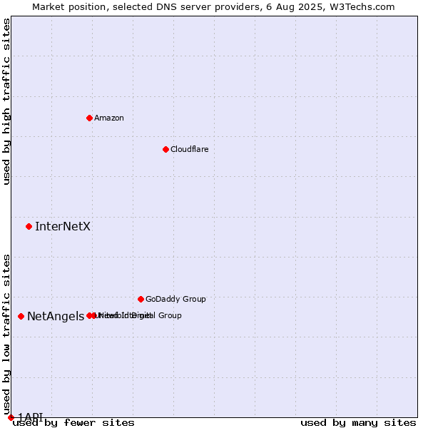 Market position of InterNetX vs. NetAngels vs. 1API