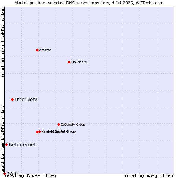 Market position of InterNetX vs. Netinternet vs. 1API