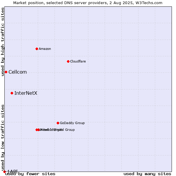 Market position of InterNetX vs. Cellcom vs. 1API