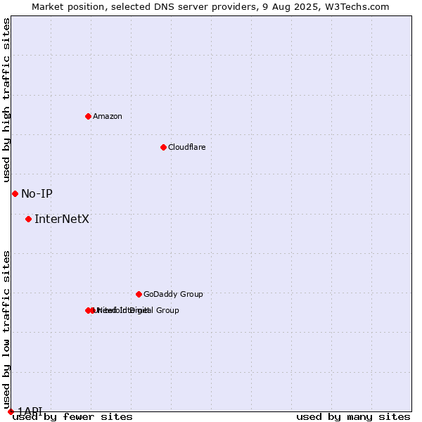 Market position of InterNetX vs. No-IP vs. 1API