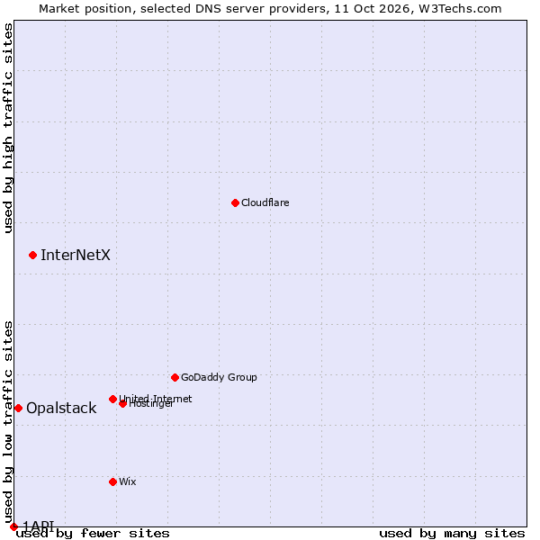 Market position of InterNetX vs. Opalstack vs. 1API