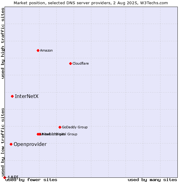 Market position of InterNetX vs. Openprovider vs. 1API