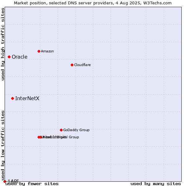 Market position of InterNetX vs. Oracle vs. 1API