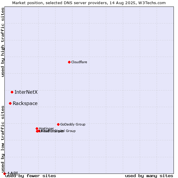 Market position of InterNetX vs. Rackspace vs. 1API