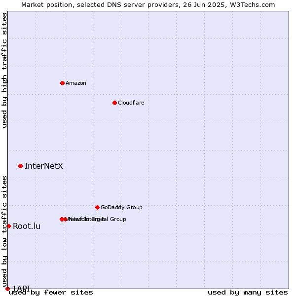 Market position of InterNetX vs. Root.lu vs. 1API
