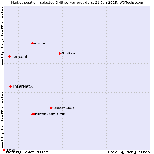 Market position of InterNetX vs. Tencent vs. 1API