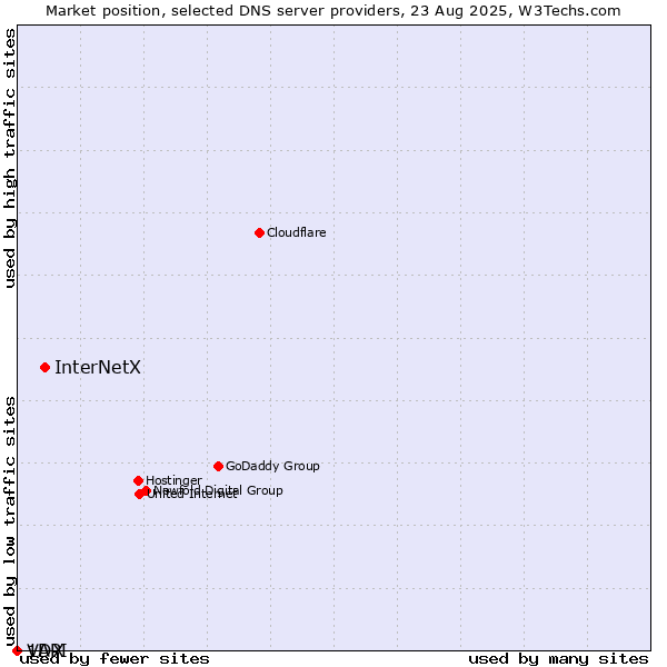 Market position of InterNetX vs. VDX vs. 1API