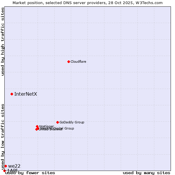 Market position of InterNetX vs. we22 vs. 1API