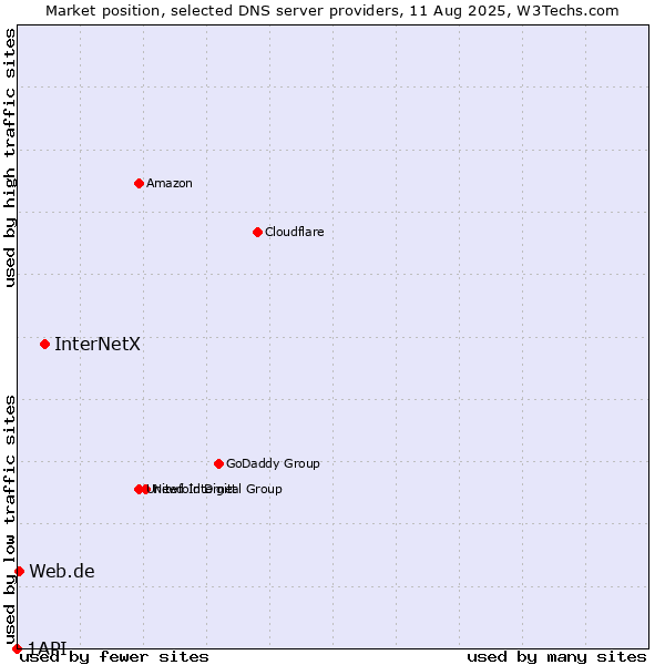 Market position of InterNetX vs. Web.de vs. 1API