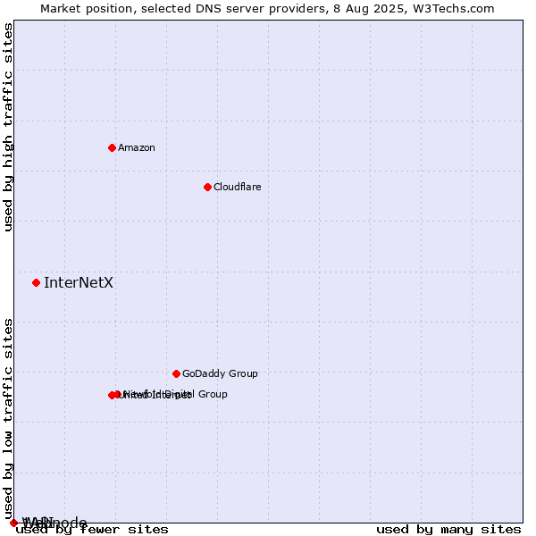 Market position of InterNetX vs. 1API vs. Webnode