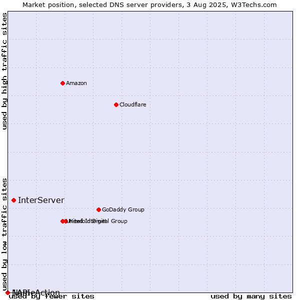 Market position of InterServer vs. NameAction vs. 1API