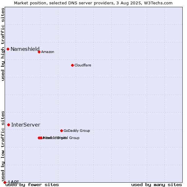 Market position of InterServer vs. Nameshield vs. 1API