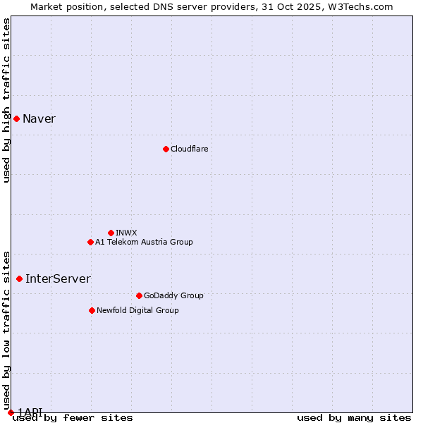 Market position of InterServer vs. Naver vs. 1API