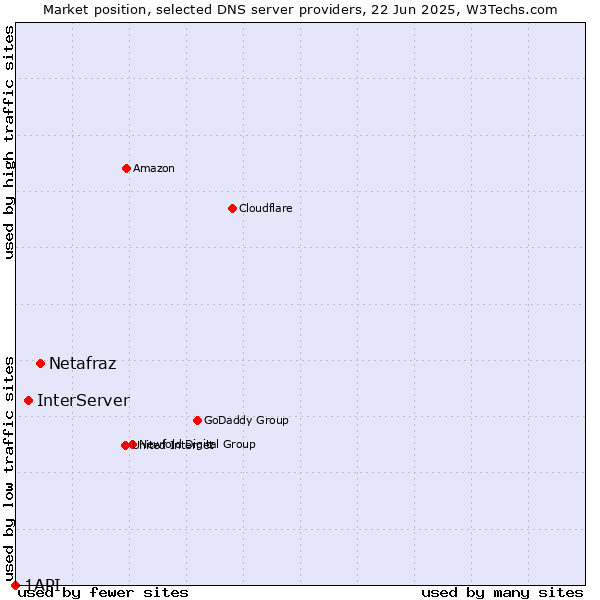Market position of Netafraz vs. InterServer vs. 1API