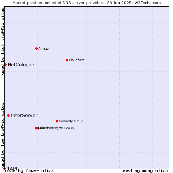 Market position of InterServer vs. NetCologne vs. 1API